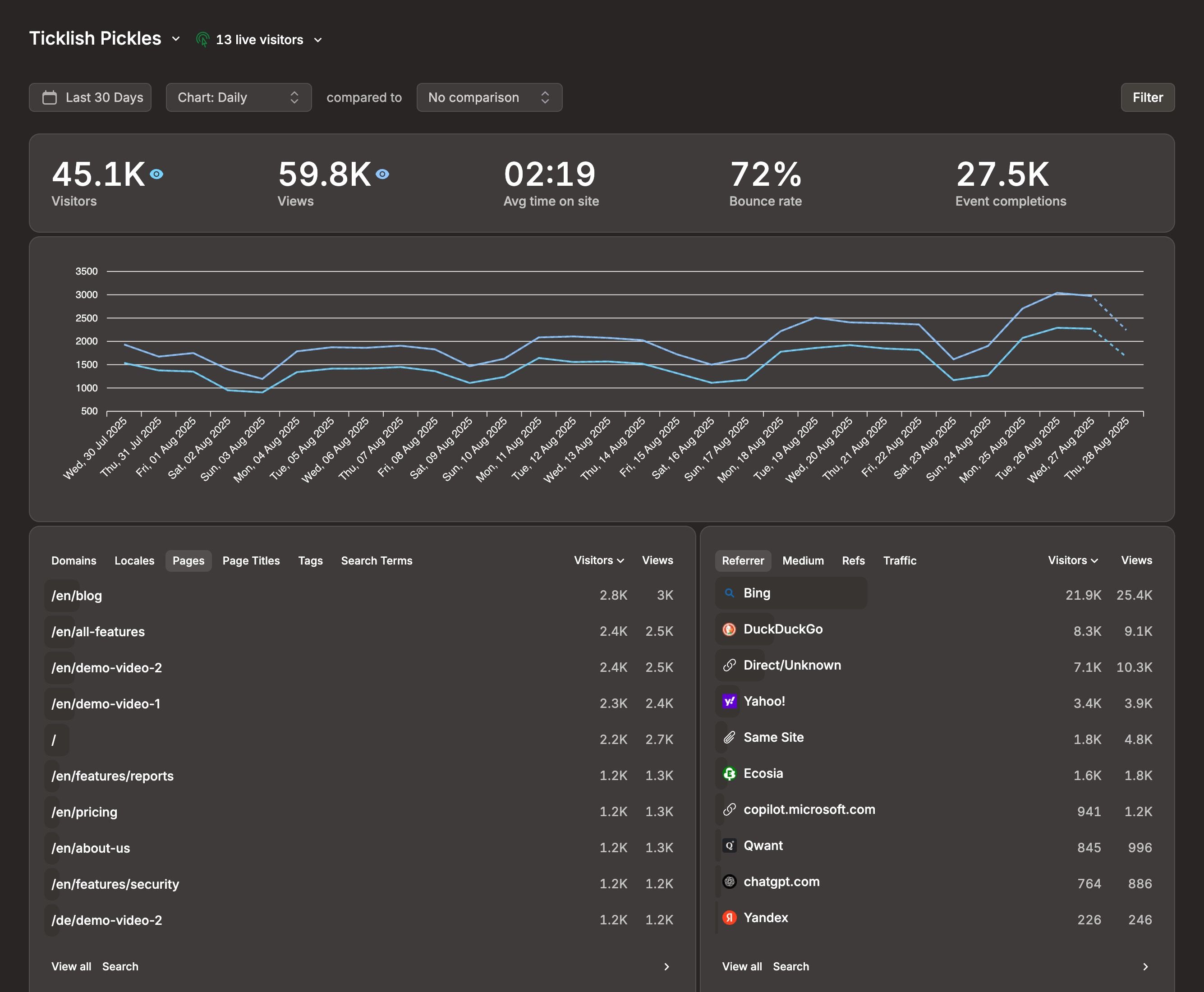 Demo Dashboard